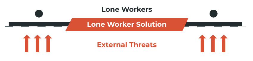 external threats for lone workers