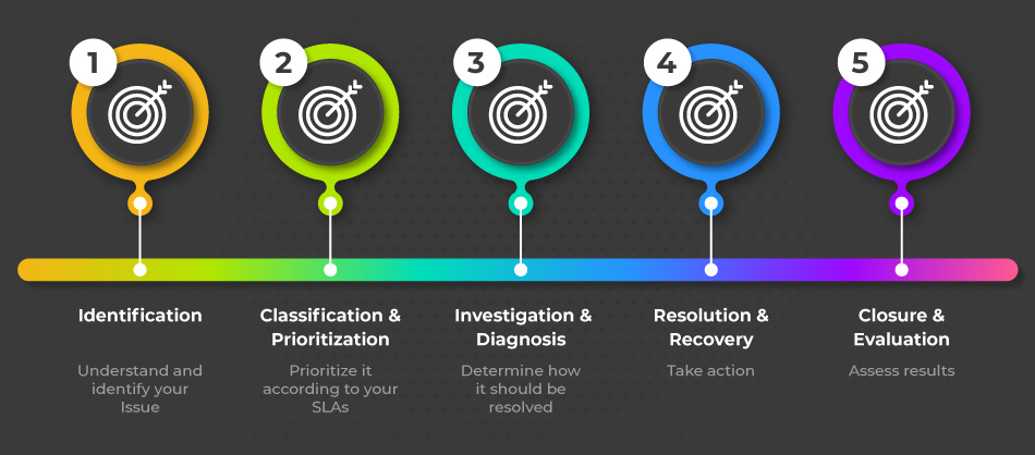 5 steps MyLoneWorkers Issue Management process